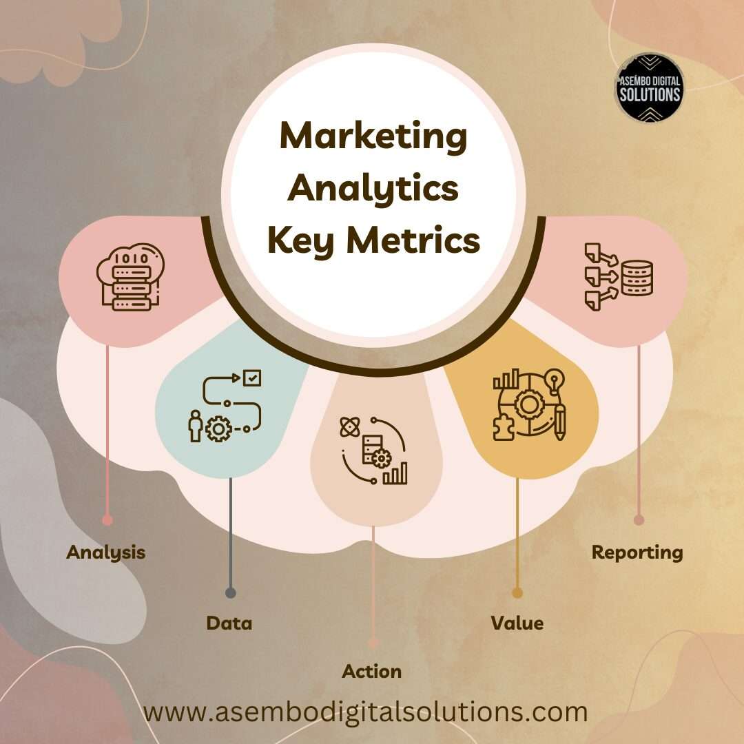 The image features a central title ‘Marketing Analytics Key Metrics’ in bold, white font on a brown circular background. Surrounding the title are four colorful icons connected by lines, representing different key metrics of marketing analytics. The top left icon illustrates ‘Analysis’ with imagery of graphs and charts. The top right icon shows ‘Reporting’ with elements like pie charts and a document. The bottom left icon depicts ‘Action’ with gears and a play symbol, indicating processes or steps taken based on analysis. The bottom right icon represents ‘Value’ with an illustration of coins and a graph, suggesting financial metrics or ROI. In the background, there’s an abstract design in muted tones of beige, pink, and blue with the watermark ‘ASEMBOD DIGITAL SOLUTIONS.