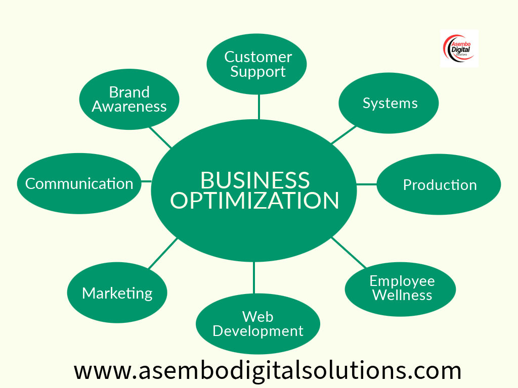 A diagram illustrating various aspects of business optimization. The central green oval labeled "BUSINESS OPTIMIZATION" is connected to eight smaller green ovals, each representing a different area: "Customer Support," "Systems," "Production," "Employee Wellness," "Web Development," "Marketing," "Communication," and "Brand Awareness." The diagram is branded with the logo of Asembo Digital Solutions in the top right corner and the website www.asembodigitalsolutions.com at the bottom.