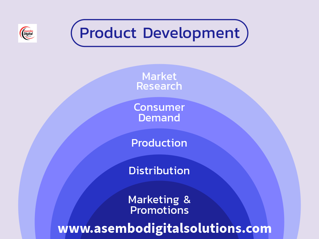 Concentric circles illustrating the product development process, with layers labeled from top to bottom: 'Market Research,' 'Consumer Demand,' 'Production,' 'Distribution,' and 'Marketing & Promotions.' The title 'Product Development' is placed at the top within a rounded rectangle. At the bottom, the website www.asembodigitalsolutions.com and the Asembo Digital Solutions logo are included.